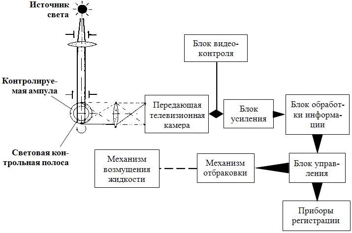 Устройство установки для объективного контроля чистоты раствора в ампулах (схема)